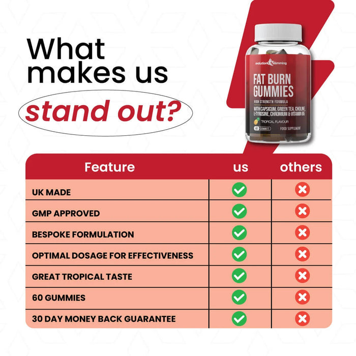 Fat Burn Extreme Gummies with Capsicum, Green Tea & L-Tyrosine - Evolution Slimming